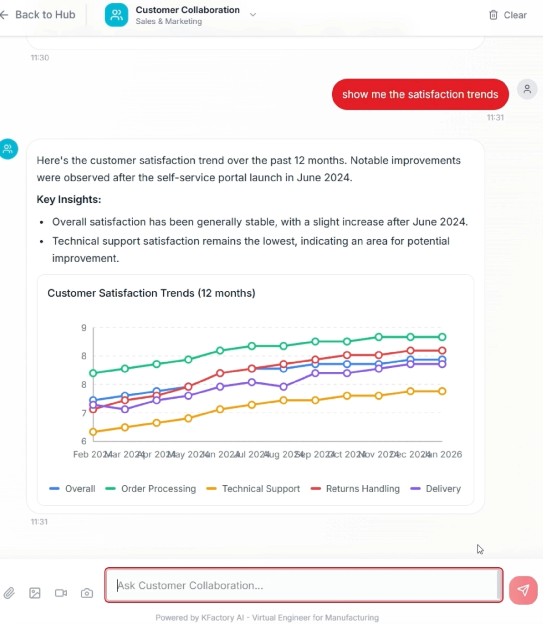 Customer satisfaction trends dashboard showing 12-month improvement across order processing, technical support, returns handling and delivery metrics